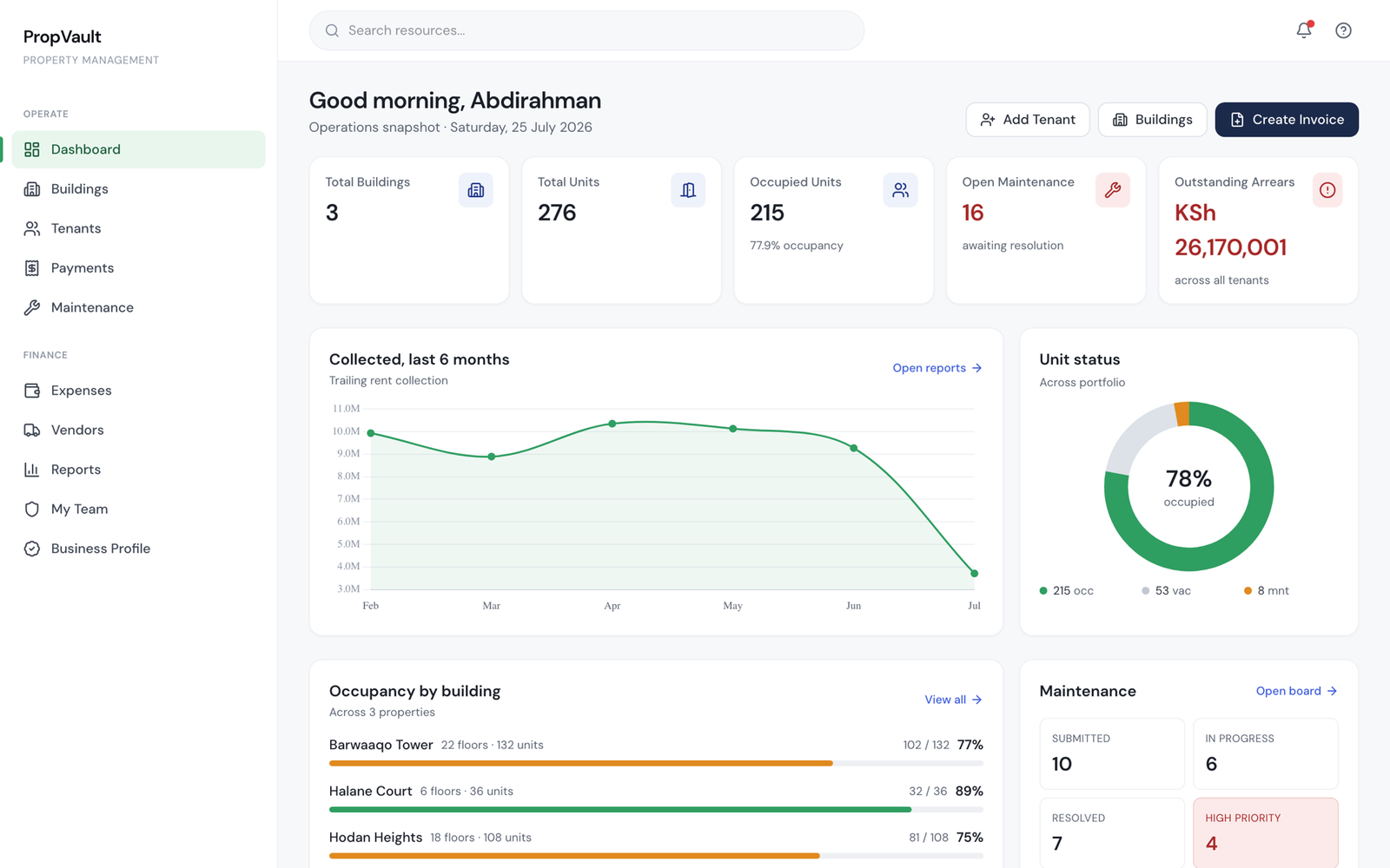 Actual PropVault dashboard showing occupancy, collections and maintenance for a real portfolio