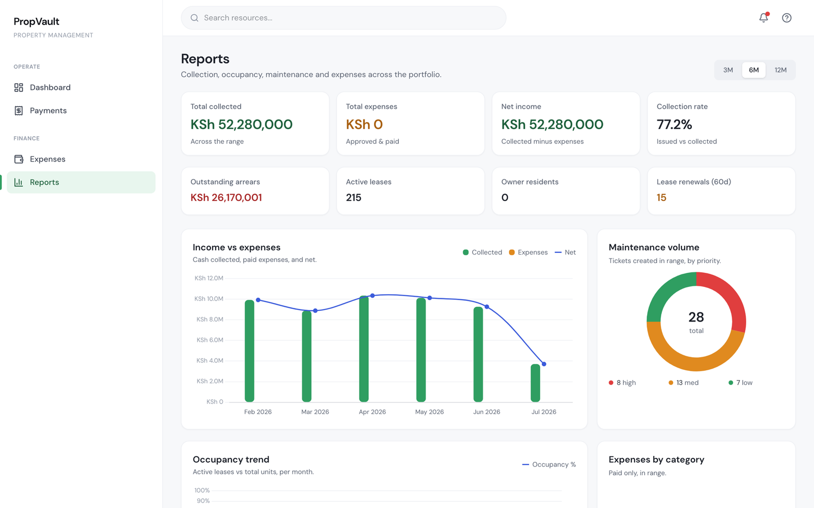 Actual PropVault reports with income, occupancy and arrears charts